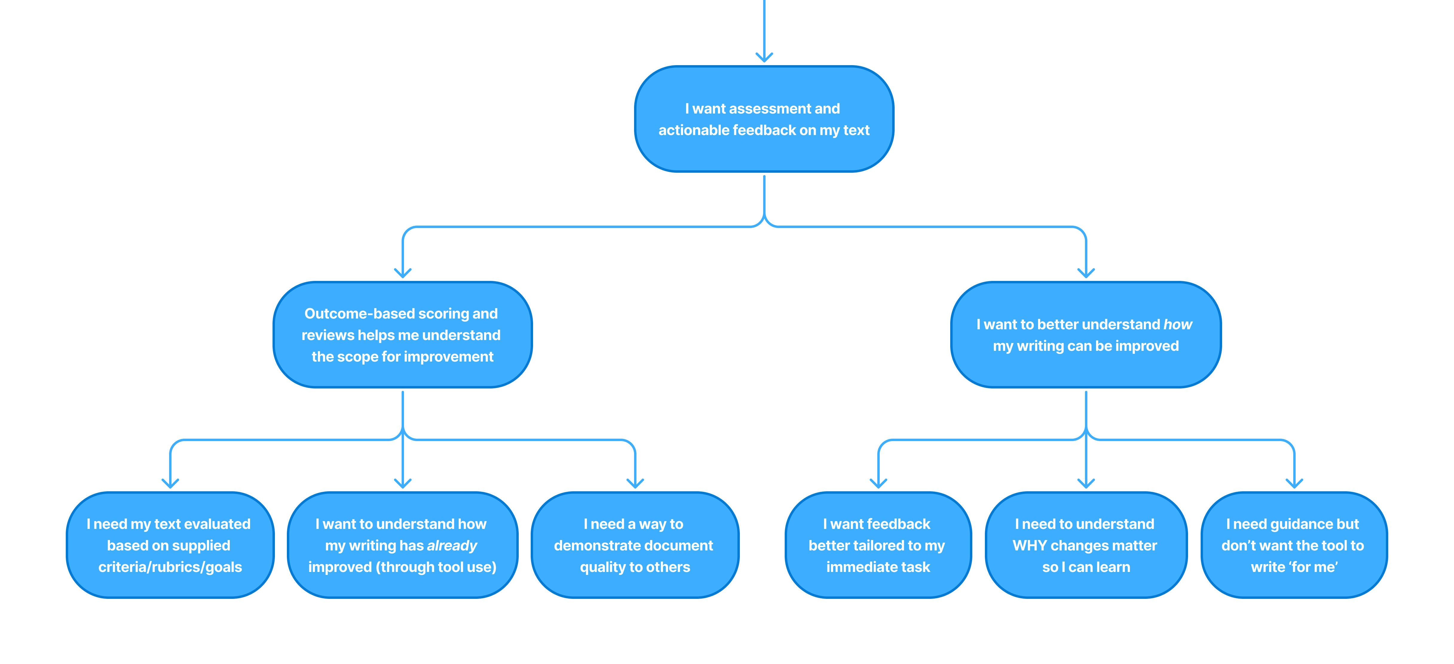 Snapshot of a branch of our Opportunity Solution Tree
